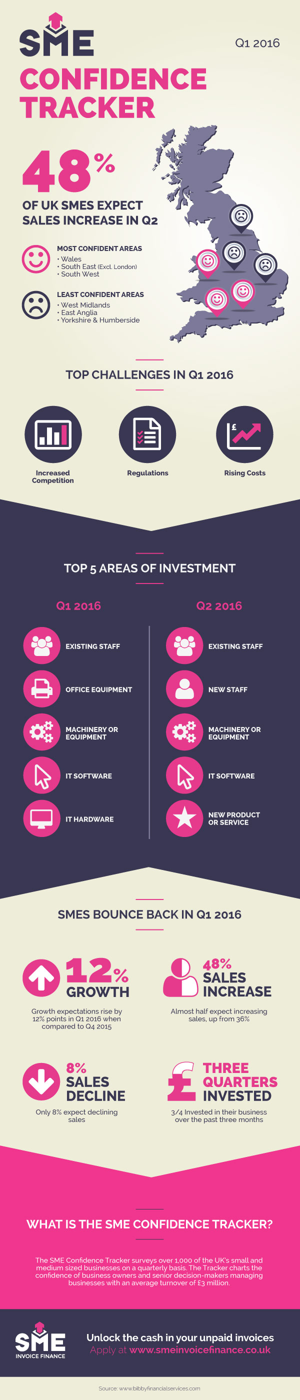 UK SME Confidence Tracker 2016