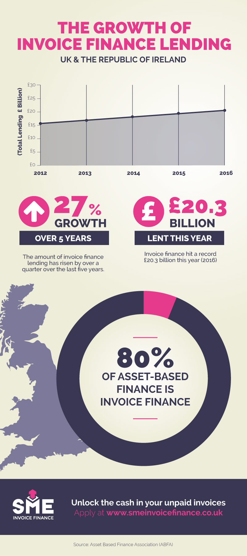 The Growth Of Invoice Finance Lending