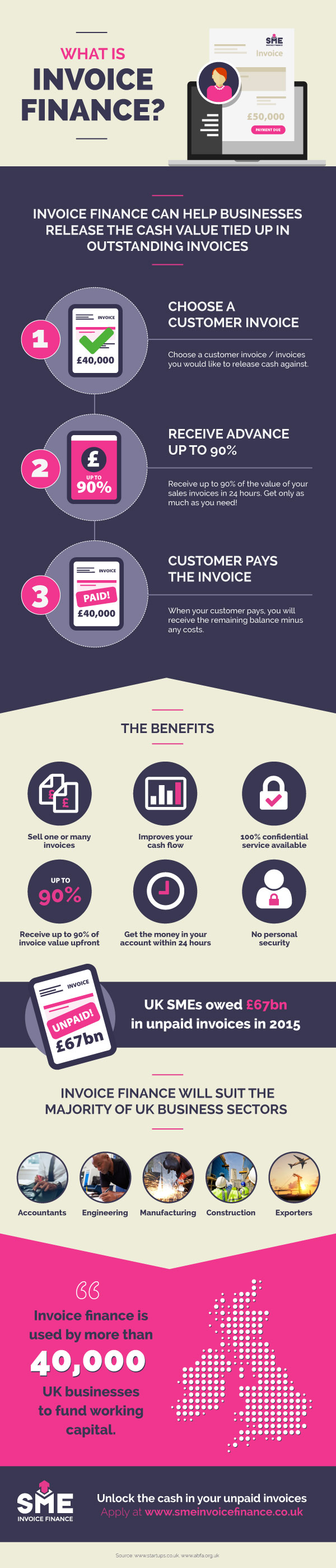 Infographic: What is Invoice Finance?